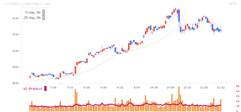ジーエス・ユアサ　コーポレーション(6674)の日足チャート