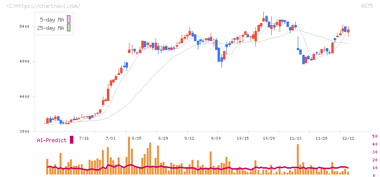 サクサ(6675)の日足チャート