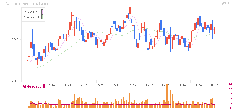 アイホン(6718)の日足チャート