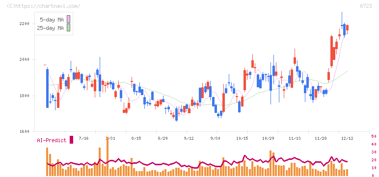 ルネサスエレクトロニクス(6723)の日足チャート