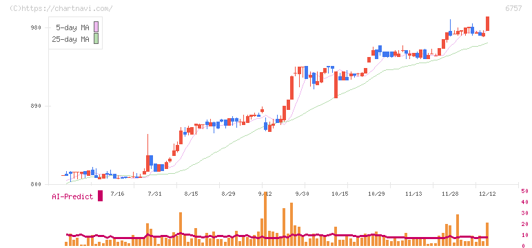 ＯＳＧコーポレーション(6757)の日足チャート
