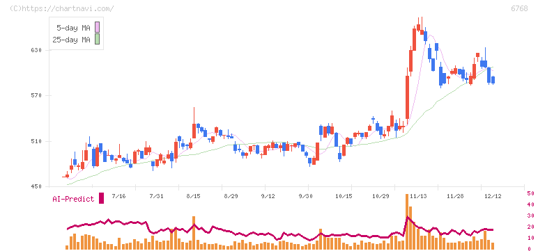 タムラ製作所(6768)の日足チャート