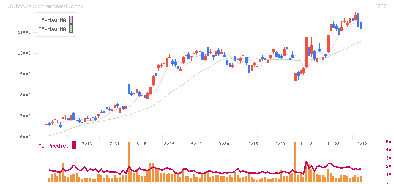 メイコー(6787)の日足チャート