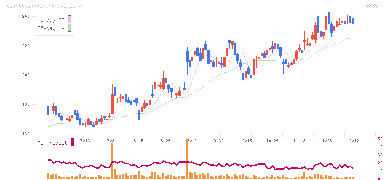 アライドテレシスホールディングス(6835)の日足チャート
