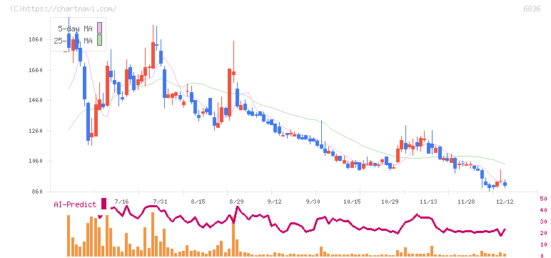ぷらっとホーム(6836)の日足チャート