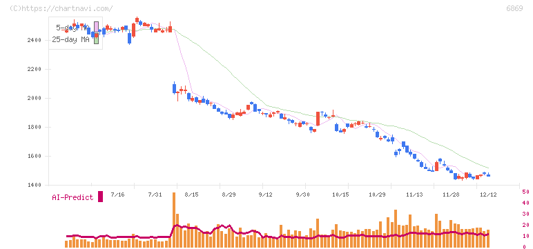 シスメックス(6869)の日足チャート