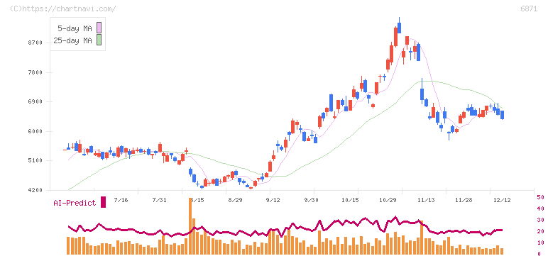日本マイクロニクス(6871)の日足チャート