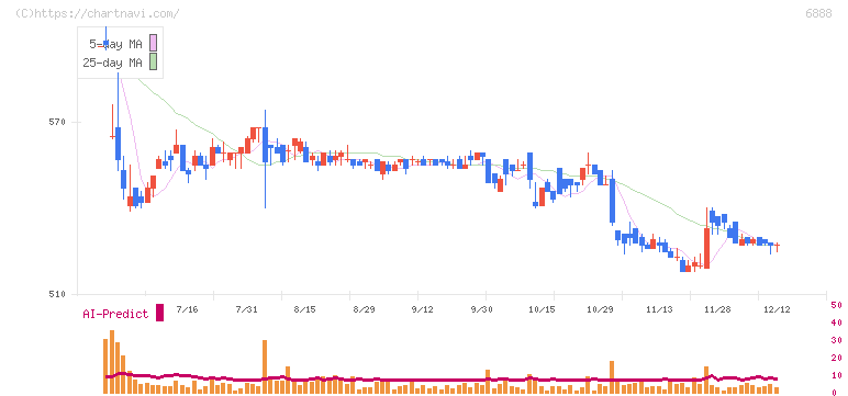 アクモス(6888)の日足チャート