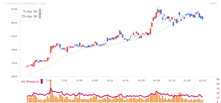フェローテック(6890)の日足チャート