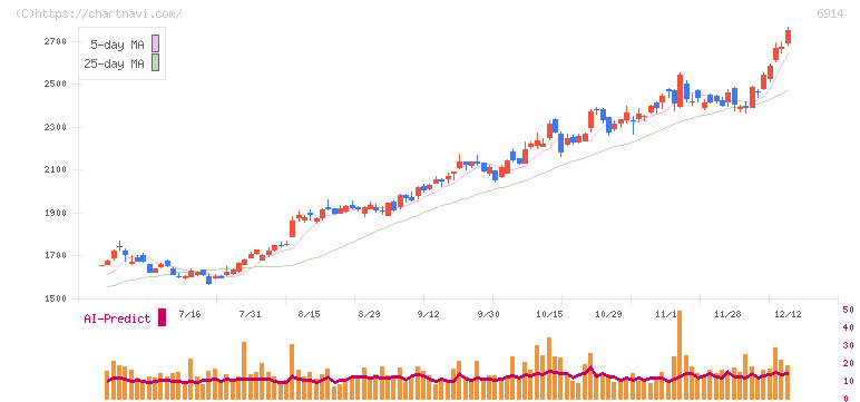オプテックスグループ(6914)の日足チャート