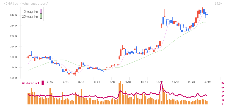 レーザーテック(6920)の日足チャート