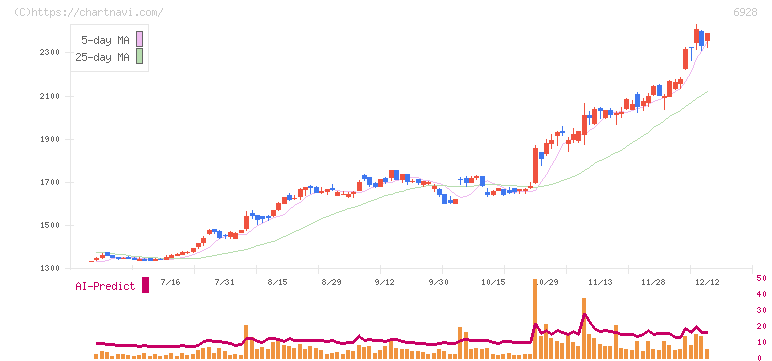 エノモト(6928)の日足チャート