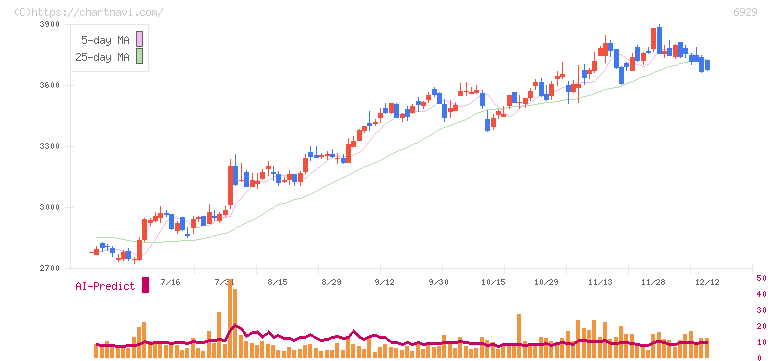 日本セラミック(6929)の日足チャート