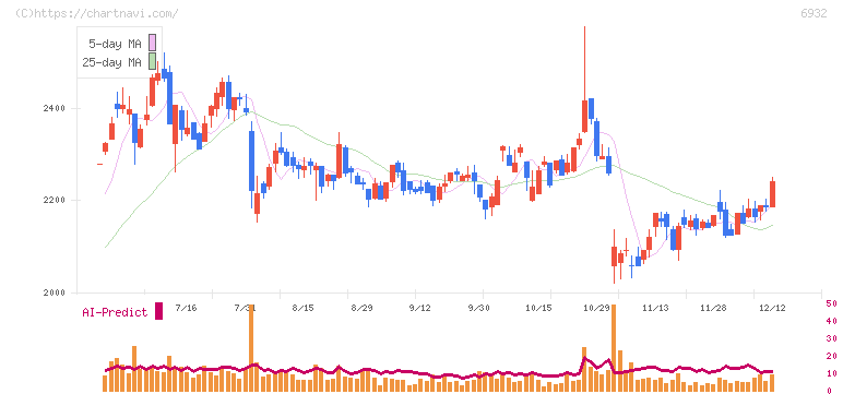 遠藤照明(6932)の日足チャート