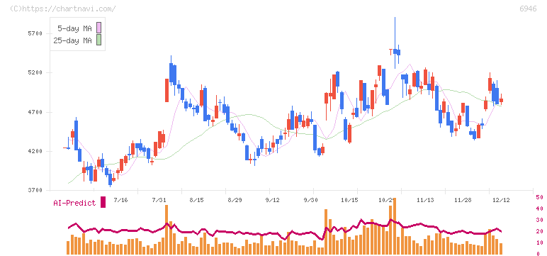 日本アビオニクス(6946)の日足チャート