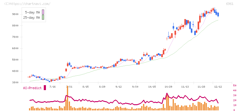 エンプラス(6961)の日足チャート