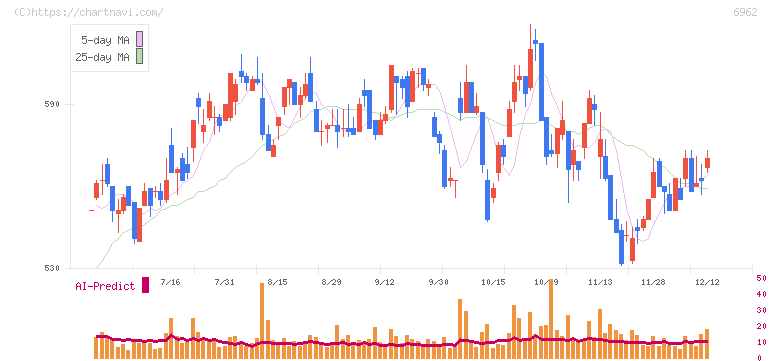 大真空(6962)の日足チャート