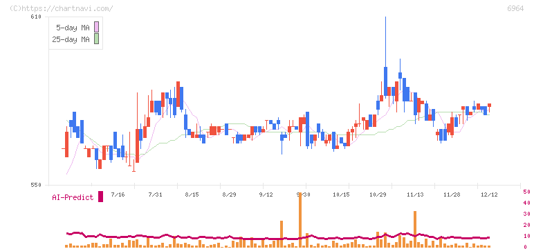 サンコー(6964)の日足チャート