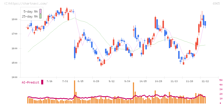 浜松ホトニクス(6965)の日足チャート
