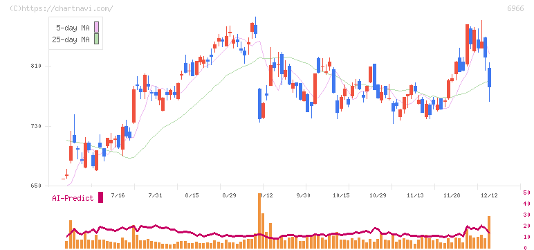 三井ハイテック(6966)の日足チャート