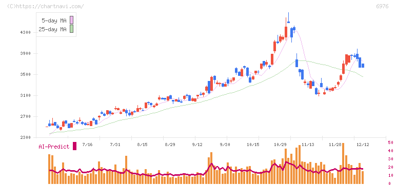 太陽誘電(6976)の日足チャート