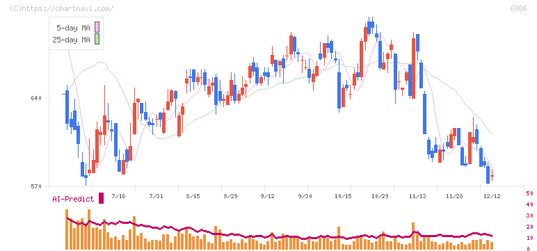 双葉電子工業(6986)の日足チャート