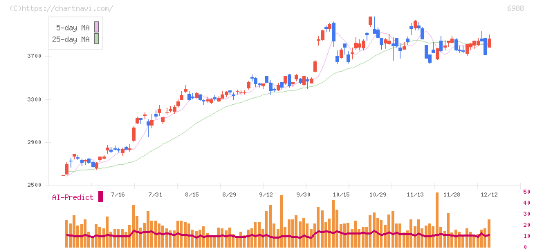 日東電工(6988)の日足チャート