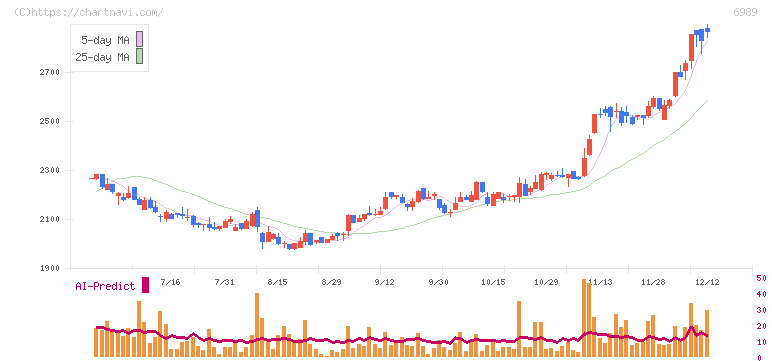 北陸電気工業(6989)の日足チャート