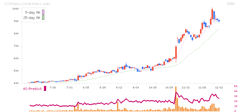 指月電機製作所(6994)の日足チャート