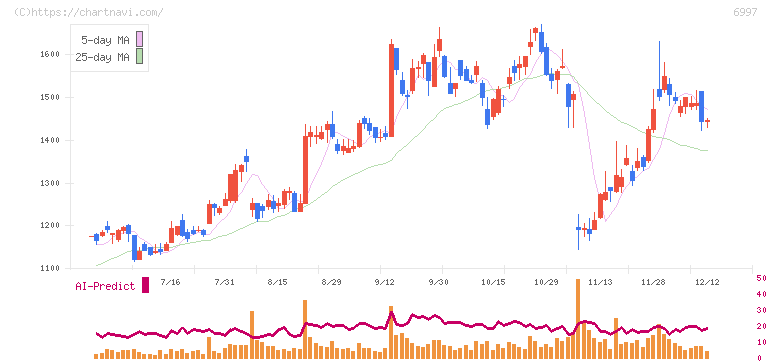 日本ケミコン(6997)の日足チャート