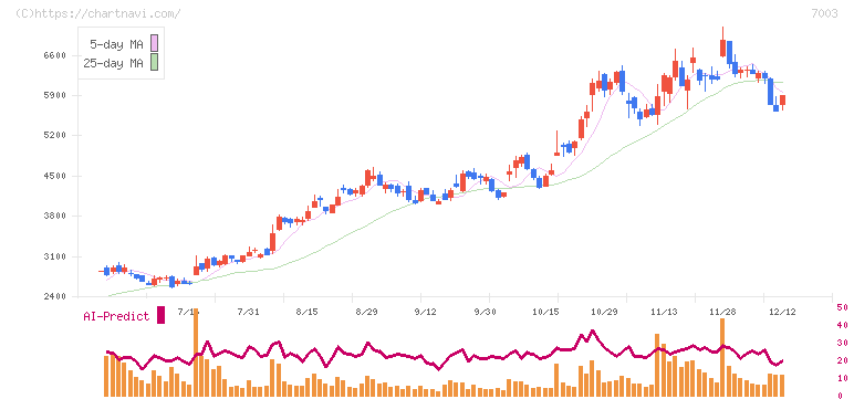 三井Ｅ＆Ｓ(7003)の日足チャート