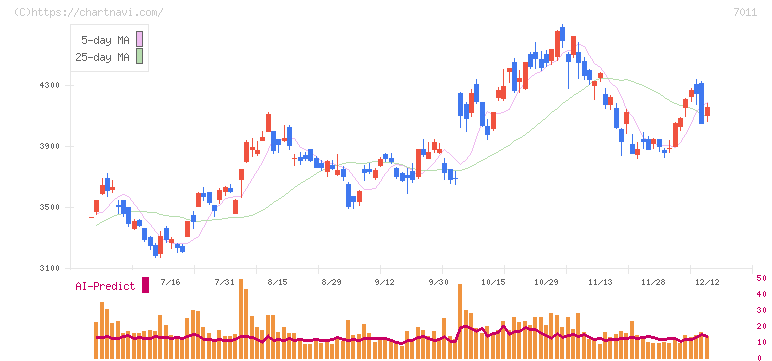 三菱重工業(7011)の日足チャート