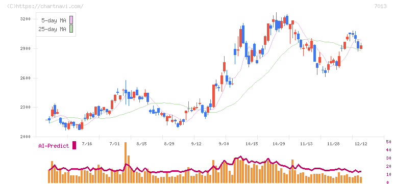 ＩＨＩ(7013)の日足チャート