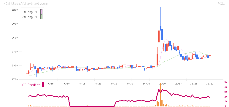 ニッチツ(7021)の日足チャート