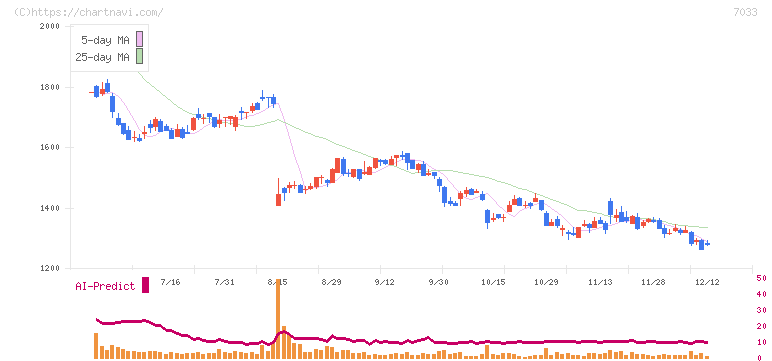 マネジメントソリューションズ(7033)の日足チャート