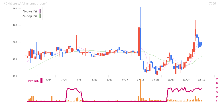 イーエムネットジャパン(7036)の日足チャート