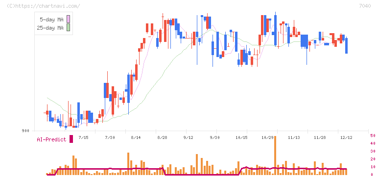 サン・ライフホールディング(7040)の日足チャート