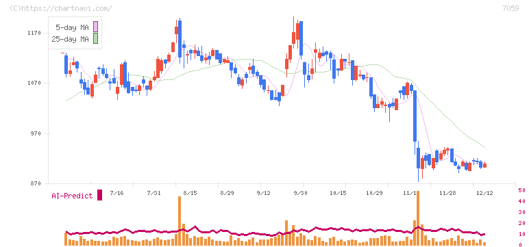 コプロ・ホールディングス(7059)の日足チャート