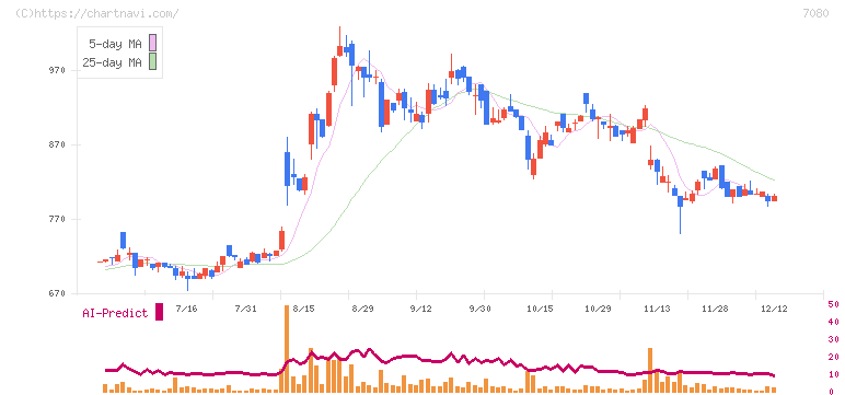 スポーツフィールド(7080)の日足チャート