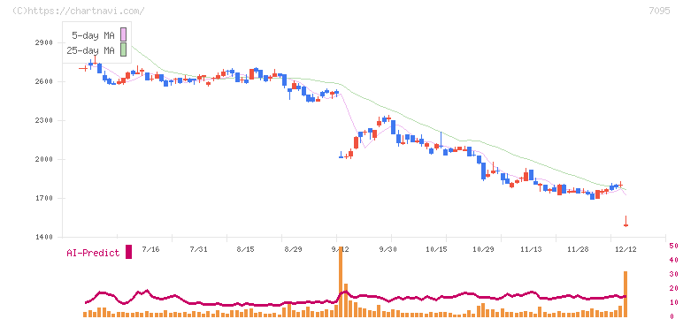 Ｍａｃｂｅｅ　Ｐｌａｎｅｔ(7095)の日足チャート