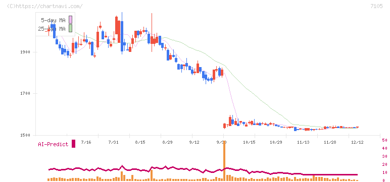 三菱ロジスネクスト(7105)の日足チャート