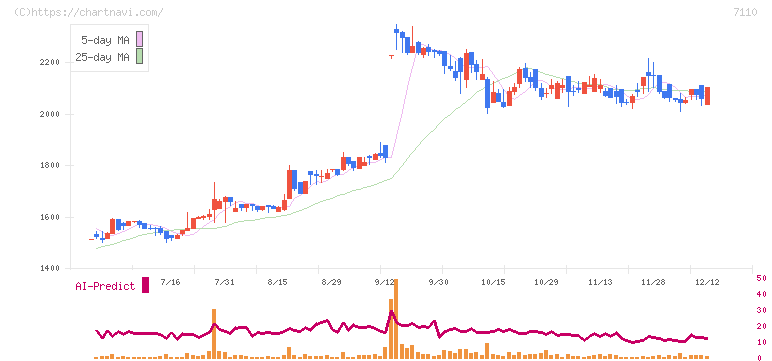 クラシコム(7110)の日足チャート