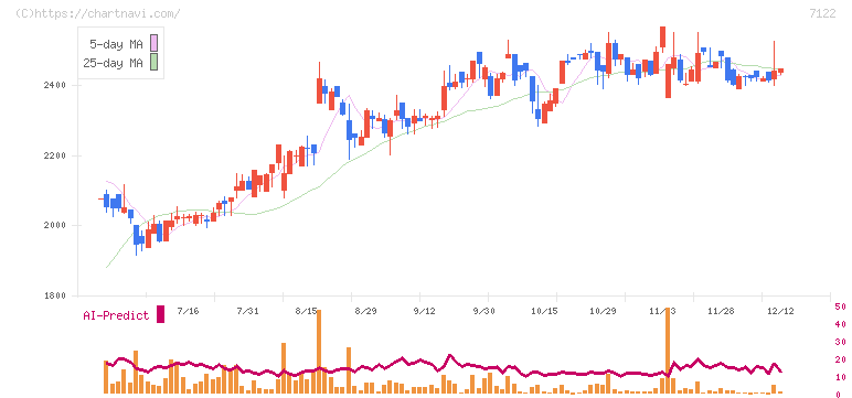 近畿車輛(7122)の日足チャート