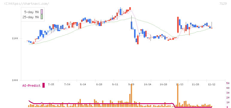 ミアヘルサホールディングス(7129)の日足チャート
