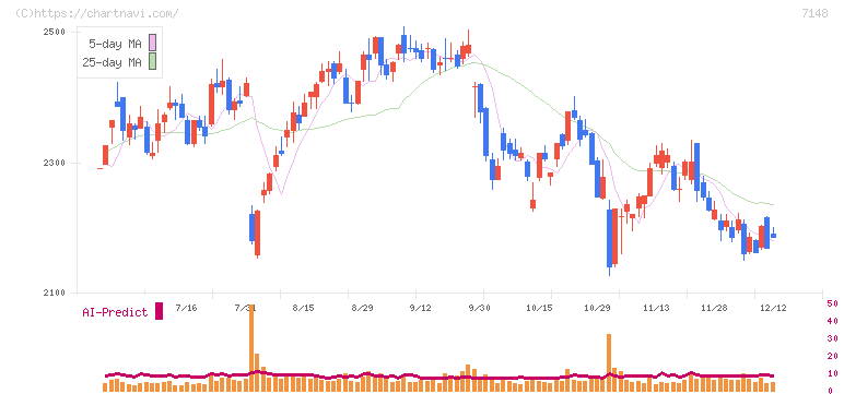 ＦＰＧ(7148)の日足チャート