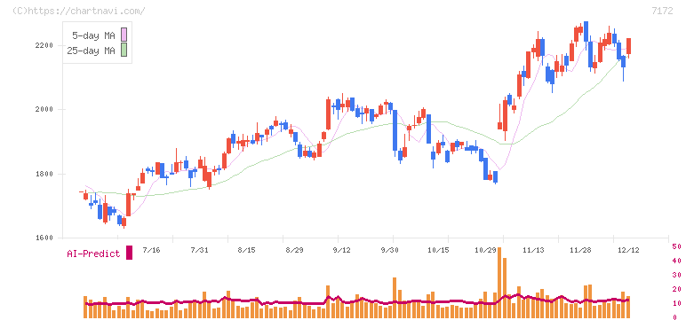 ジャパンインベストメントアドバイザー(7172)の日足チャート