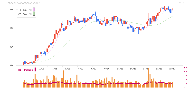 かんぽ生命保険(7181)の日足チャート