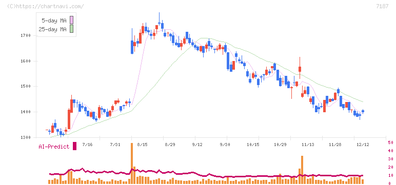 ジェイリース(7187)の日足チャート