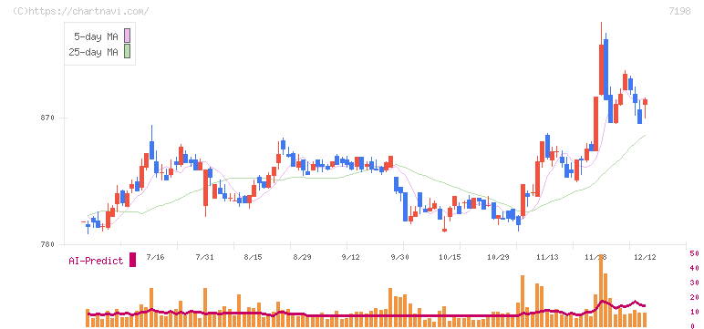 ＳＢＩアルヒ(7198)の日足チャート