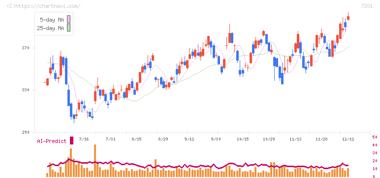 日産自動車(7201)の日足チャート